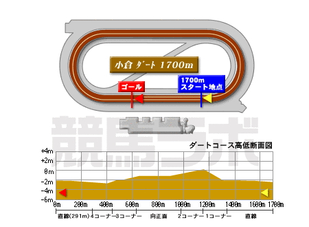 「小倉ダート1700m」の画像検索結果